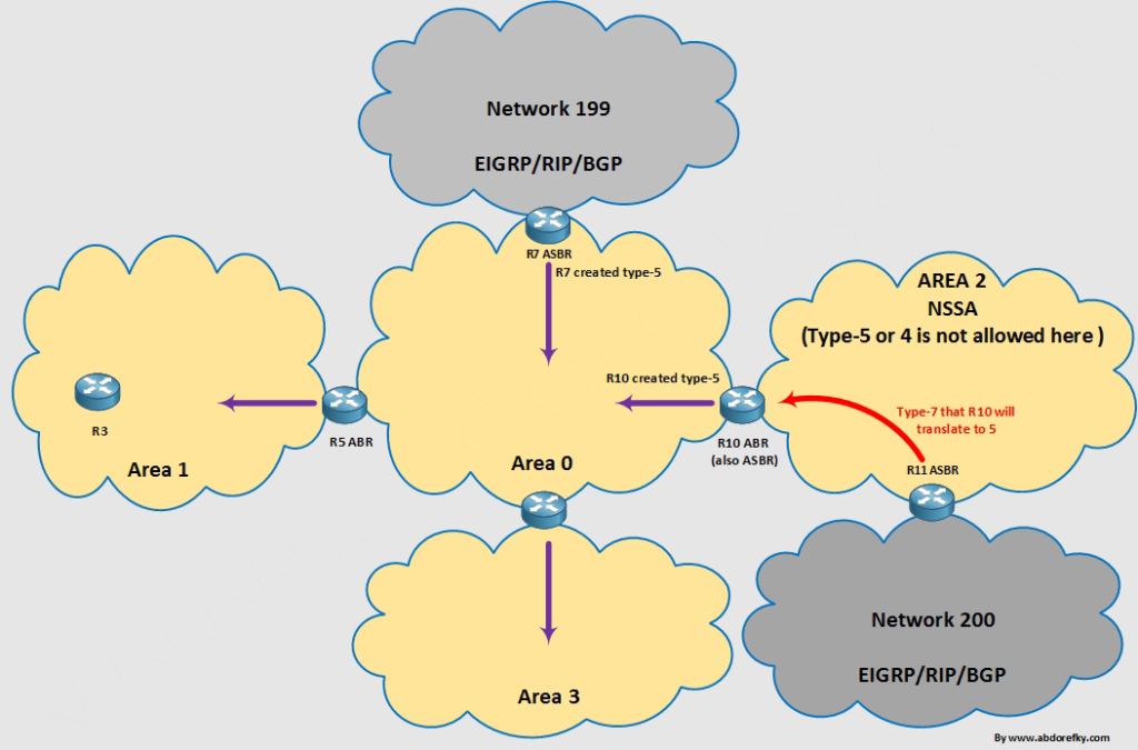 OSPF LSA Types | abdo refky